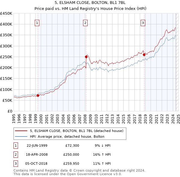 5, ELSHAM CLOSE, BOLTON, BL1 7BL: Price paid vs HM Land Registry's House Price Index