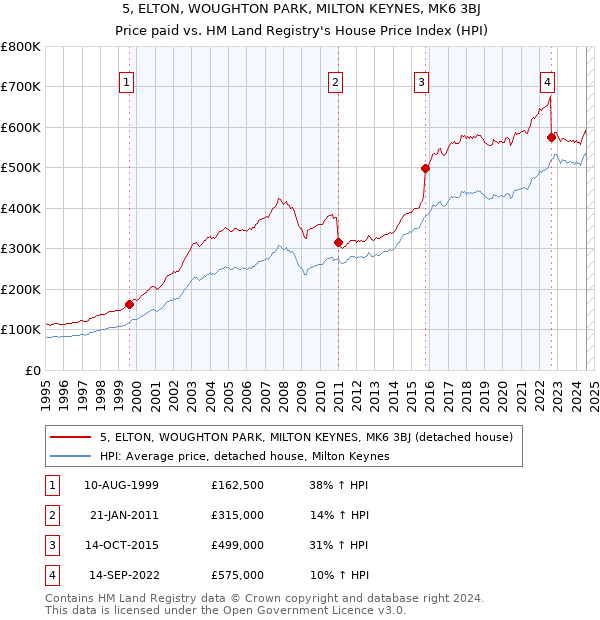 5, ELTON, WOUGHTON PARK, MILTON KEYNES, MK6 3BJ: Price paid vs HM Land Registry's House Price Index