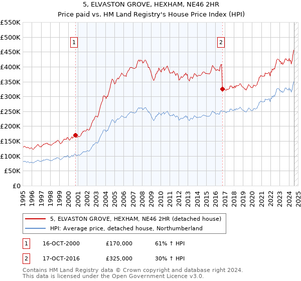 5, ELVASTON GROVE, HEXHAM, NE46 2HR: Price paid vs HM Land Registry's House Price Index