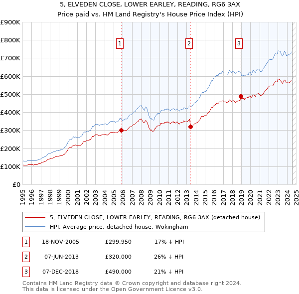 5, ELVEDEN CLOSE, LOWER EARLEY, READING, RG6 3AX: Price paid vs HM Land Registry's House Price Index