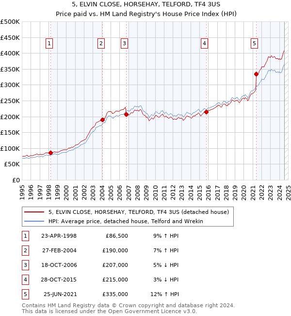 5, ELVIN CLOSE, HORSEHAY, TELFORD, TF4 3US: Price paid vs HM Land Registry's House Price Index