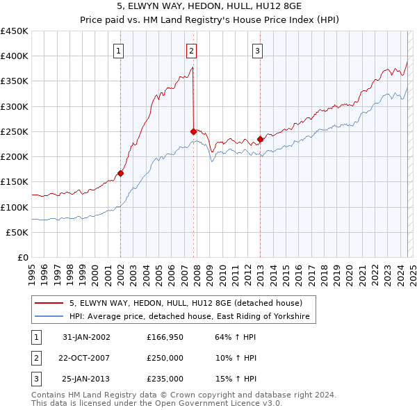 5, ELWYN WAY, HEDON, HULL, HU12 8GE: Price paid vs HM Land Registry's House Price Index