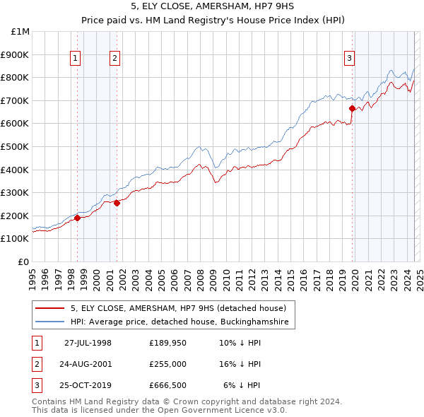 5, ELY CLOSE, AMERSHAM, HP7 9HS: Price paid vs HM Land Registry's House Price Index