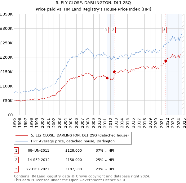 5, ELY CLOSE, DARLINGTON, DL1 2SQ: Price paid vs HM Land Registry's House Price Index