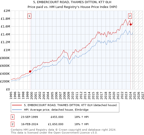 5, EMBERCOURT ROAD, THAMES DITTON, KT7 0LH: Price paid vs HM Land Registry's House Price Index