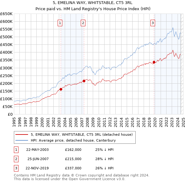 5, EMELINA WAY, WHITSTABLE, CT5 3RL: Price paid vs HM Land Registry's House Price Index