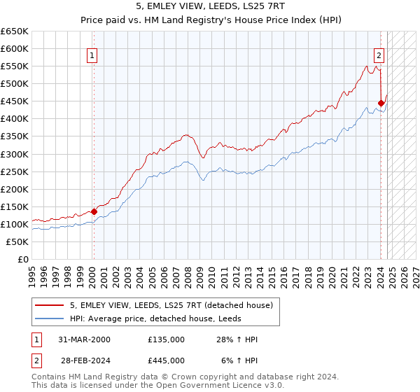 5, EMLEY VIEW, LEEDS, LS25 7RT: Price paid vs HM Land Registry's House Price Index