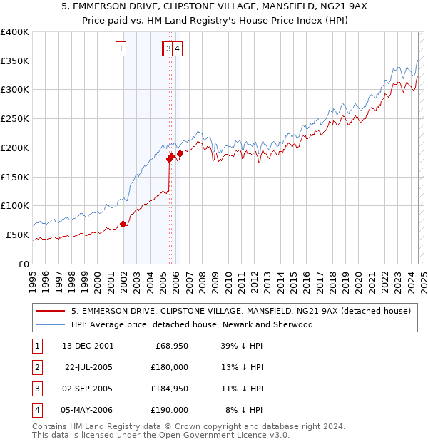 5, EMMERSON DRIVE, CLIPSTONE VILLAGE, MANSFIELD, NG21 9AX: Price paid vs HM Land Registry's House Price Index