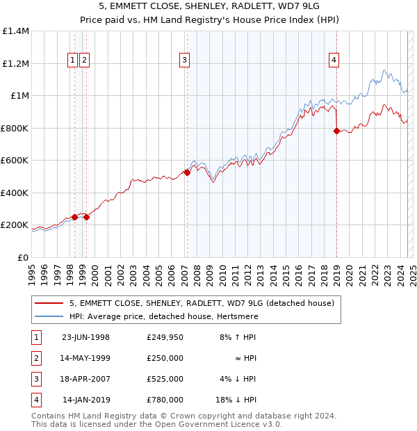 5, EMMETT CLOSE, SHENLEY, RADLETT, WD7 9LG: Price paid vs HM Land Registry's House Price Index