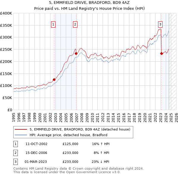 5, EMMFIELD DRIVE, BRADFORD, BD9 4AZ: Price paid vs HM Land Registry's House Price Index