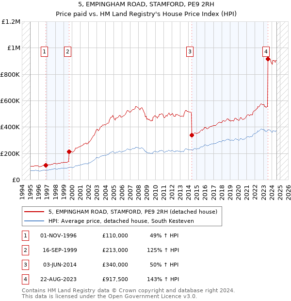 5, EMPINGHAM ROAD, STAMFORD, PE9 2RH: Price paid vs HM Land Registry's House Price Index