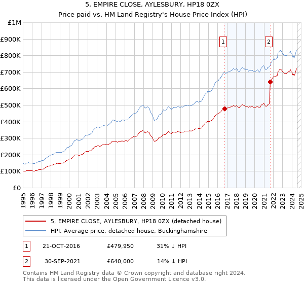 5, EMPIRE CLOSE, AYLESBURY, HP18 0ZX: Price paid vs HM Land Registry's House Price Index