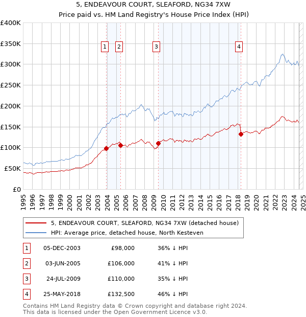 5, ENDEAVOUR COURT, SLEAFORD, NG34 7XW: Price paid vs HM Land Registry's House Price Index