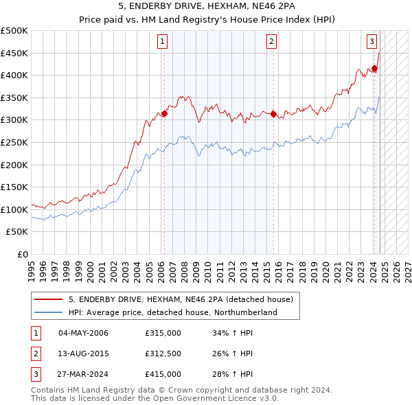 5, ENDERBY DRIVE, HEXHAM, NE46 2PA: Price paid vs HM Land Registry's House Price Index