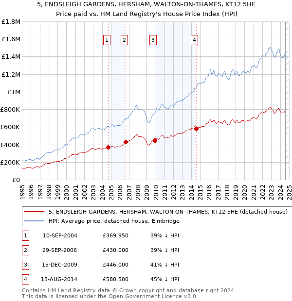 5, ENDSLEIGH GARDENS, HERSHAM, WALTON-ON-THAMES, KT12 5HE: Price paid vs HM Land Registry's House Price Index