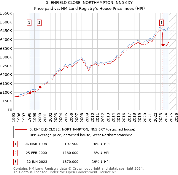 5, ENFIELD CLOSE, NORTHAMPTON, NN5 6XY: Price paid vs HM Land Registry's House Price Index