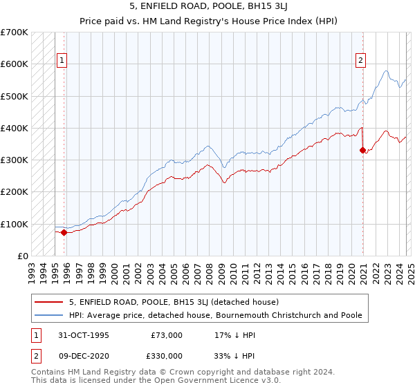 5, ENFIELD ROAD, POOLE, BH15 3LJ: Price paid vs HM Land Registry's House Price Index