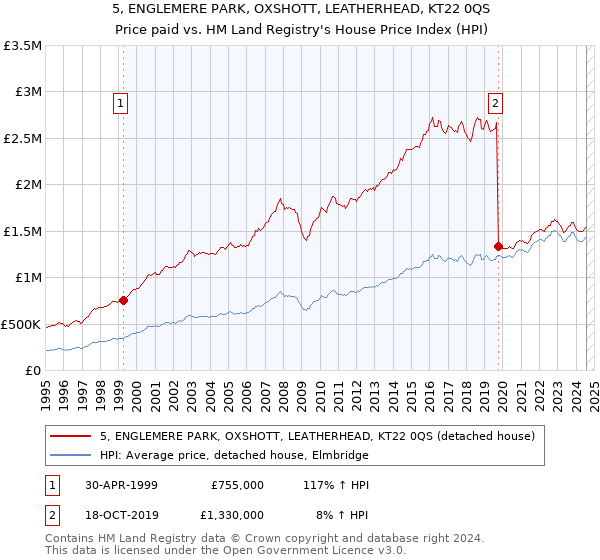 5, ENGLEMERE PARK, OXSHOTT, LEATHERHEAD, KT22 0QS: Price paid vs HM Land Registry's House Price Index