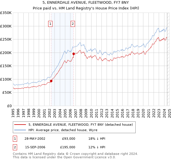 5, ENNERDALE AVENUE, FLEETWOOD, FY7 8NY: Price paid vs HM Land Registry's House Price Index