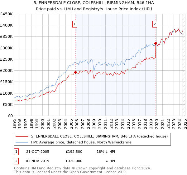 5, ENNERSDALE CLOSE, COLESHILL, BIRMINGHAM, B46 1HA: Price paid vs HM Land Registry's House Price Index