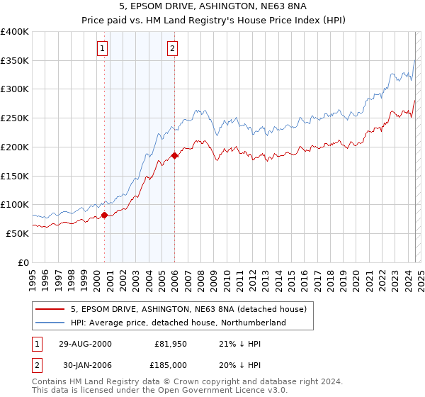 5, EPSOM DRIVE, ASHINGTON, NE63 8NA: Price paid vs HM Land Registry's House Price Index