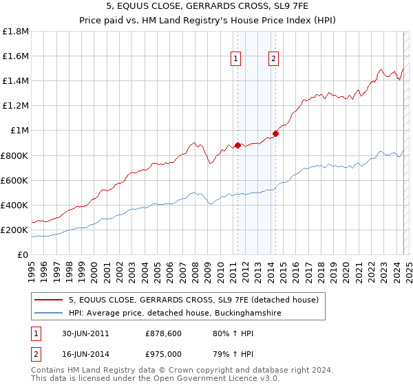 5, EQUUS CLOSE, GERRARDS CROSS, SL9 7FE: Price paid vs HM Land Registry's House Price Index