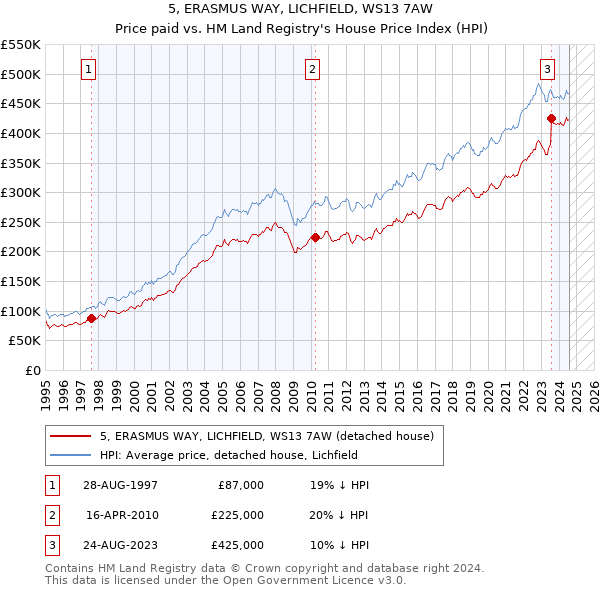 5, ERASMUS WAY, LICHFIELD, WS13 7AW: Price paid vs HM Land Registry's House Price Index