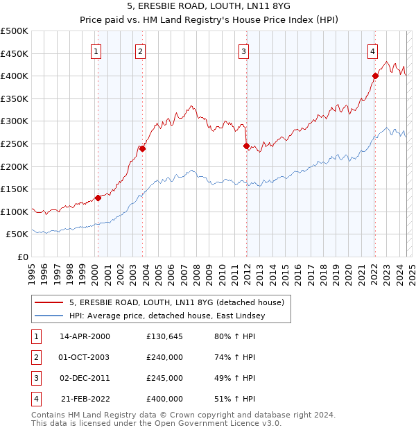 5, ERESBIE ROAD, LOUTH, LN11 8YG: Price paid vs HM Land Registry's House Price Index