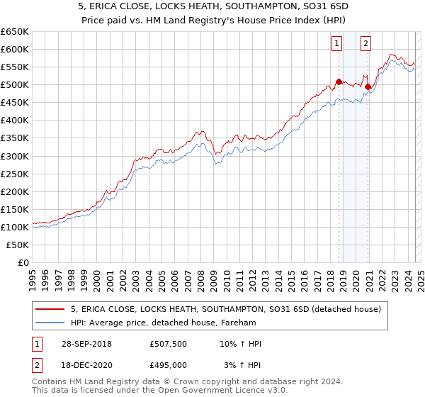 5, ERICA CLOSE, LOCKS HEATH, SOUTHAMPTON, SO31 6SD: Price paid vs HM Land Registry's House Price Index