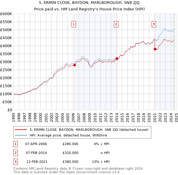 5, ERMIN CLOSE, BAYDON, MARLBOROUGH, SN8 2JQ: Price paid vs HM Land Registry's House Price Index