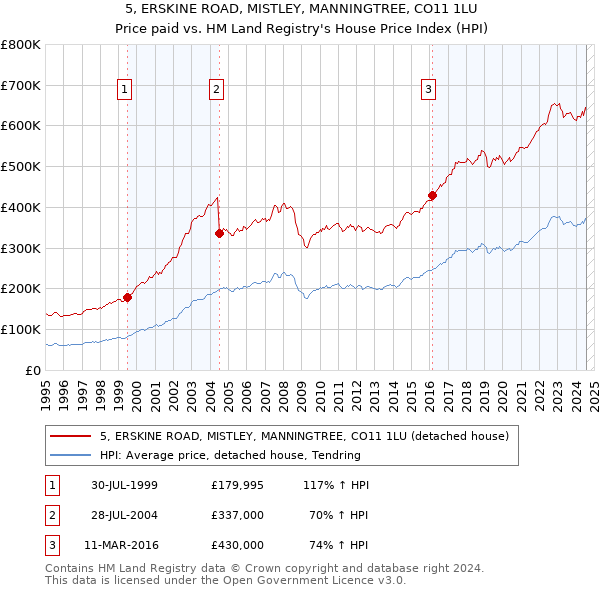 5, ERSKINE ROAD, MISTLEY, MANNINGTREE, CO11 1LU: Price paid vs HM Land Registry's House Price Index