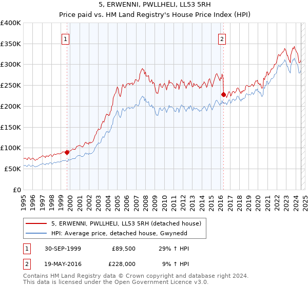 5, ERWENNI, PWLLHELI, LL53 5RH: Price paid vs HM Land Registry's House Price Index