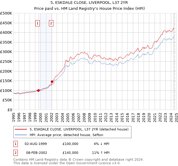 5, ESKDALE CLOSE, LIVERPOOL, L37 2YR: Price paid vs HM Land Registry's House Price Index