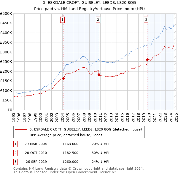 5, ESKDALE CROFT, GUISELEY, LEEDS, LS20 8QG: Price paid vs HM Land Registry's House Price Index