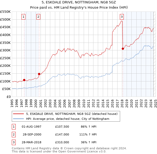 5, ESKDALE DRIVE, NOTTINGHAM, NG8 5GZ: Price paid vs HM Land Registry's House Price Index