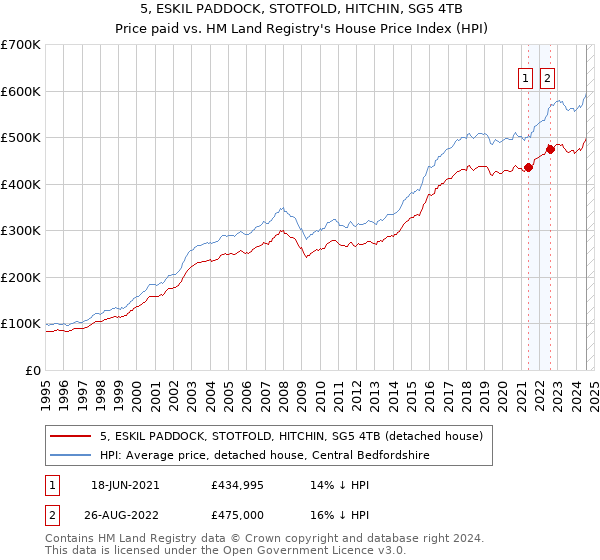 5, ESKIL PADDOCK, STOTFOLD, HITCHIN, SG5 4TB: Price paid vs HM Land Registry's House Price Index