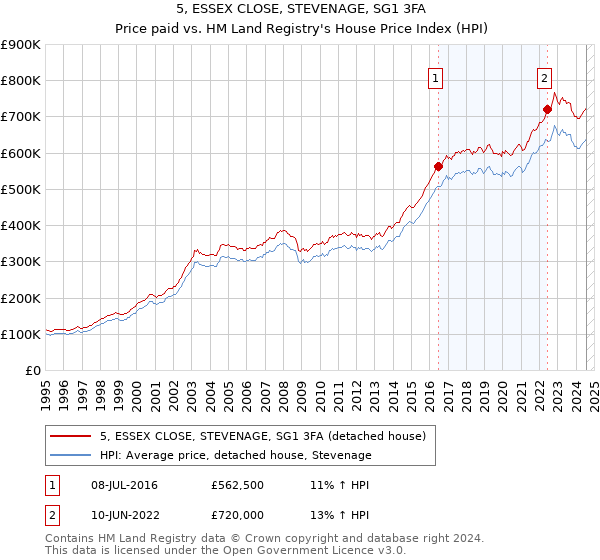 5, ESSEX CLOSE, STEVENAGE, SG1 3FA: Price paid vs HM Land Registry's House Price Index