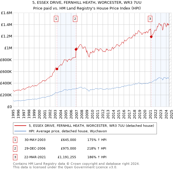 5, ESSEX DRIVE, FERNHILL HEATH, WORCESTER, WR3 7UU: Price paid vs HM Land Registry's House Price Index