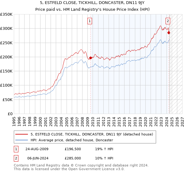 5, ESTFELD CLOSE, TICKHILL, DONCASTER, DN11 9JY: Price paid vs HM Land Registry's House Price Index