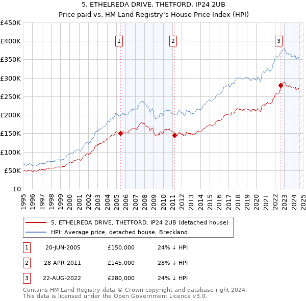 5, ETHELREDA DRIVE, THETFORD, IP24 2UB: Price paid vs HM Land Registry's House Price Index