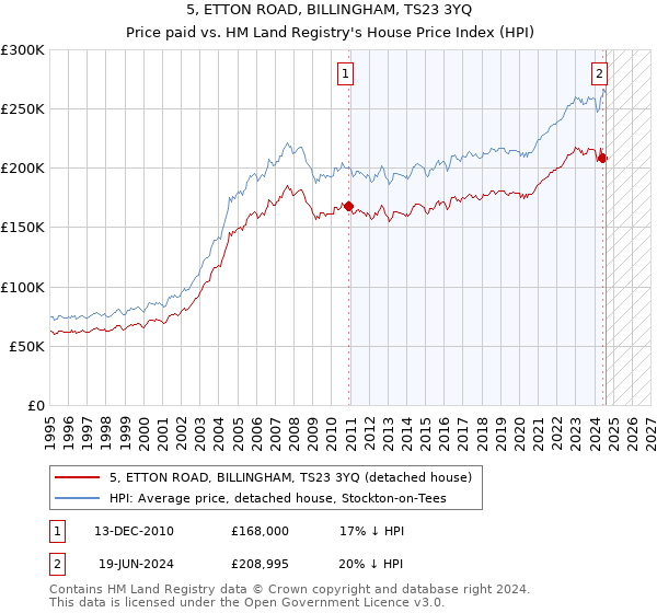 5, ETTON ROAD, BILLINGHAM, TS23 3YQ: Price paid vs HM Land Registry's House Price Index