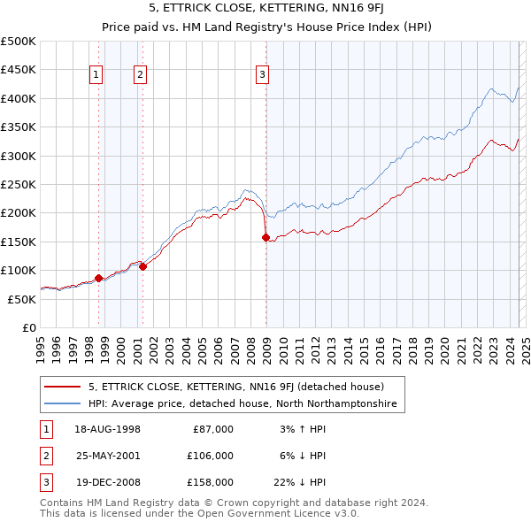 5, ETTRICK CLOSE, KETTERING, NN16 9FJ: Price paid vs HM Land Registry's House Price Index