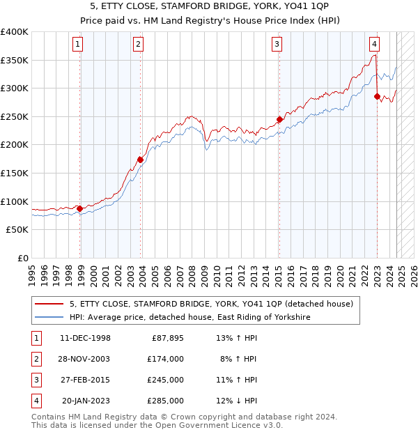 5, ETTY CLOSE, STAMFORD BRIDGE, YORK, YO41 1QP: Price paid vs HM Land Registry's House Price Index