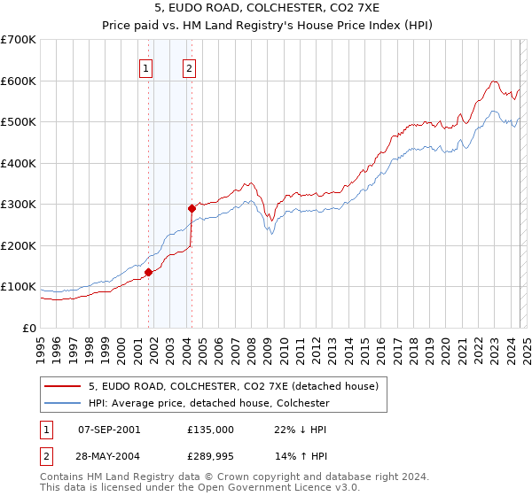 5, EUDO ROAD, COLCHESTER, CO2 7XE: Price paid vs HM Land Registry's House Price Index