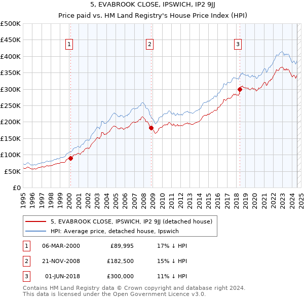 5, EVABROOK CLOSE, IPSWICH, IP2 9JJ: Price paid vs HM Land Registry's House Price Index