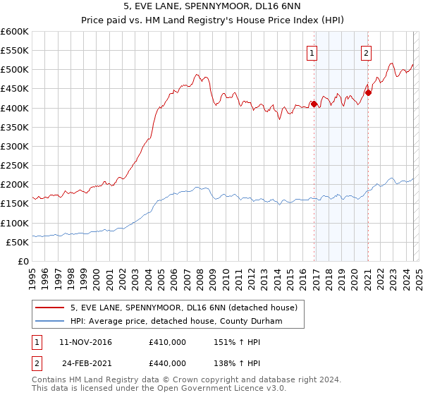 5, EVE LANE, SPENNYMOOR, DL16 6NN: Price paid vs HM Land Registry's House Price Index