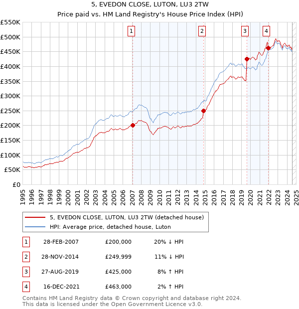 5, EVEDON CLOSE, LUTON, LU3 2TW: Price paid vs HM Land Registry's House Price Index