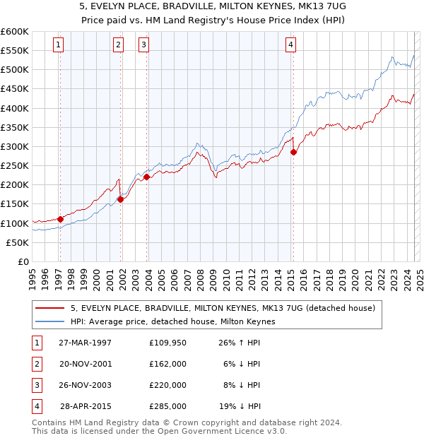 5, EVELYN PLACE, BRADVILLE, MILTON KEYNES, MK13 7UG: Price paid vs HM Land Registry's House Price Index