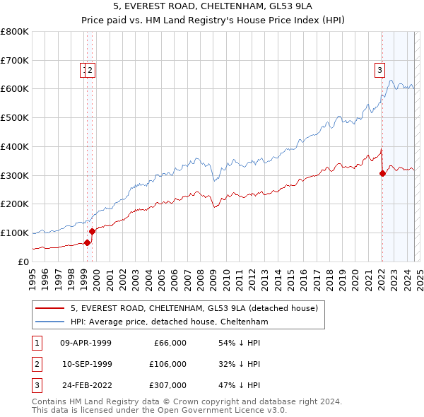 5, EVEREST ROAD, CHELTENHAM, GL53 9LA: Price paid vs HM Land Registry's House Price Index