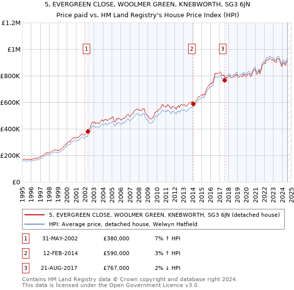 5, EVERGREEN CLOSE, WOOLMER GREEN, KNEBWORTH, SG3 6JN: Price paid vs HM Land Registry's House Price Index